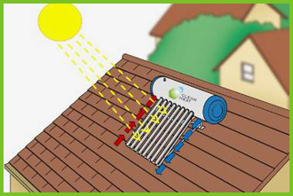How Solar Geysers work